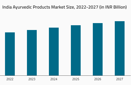 Indian ayurvedic product market size